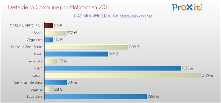 Dette par habitant de la commune en 2011 pour CASTéRA-VERDUZAN et les communes proches Comparaison de la dette par habitant de la commune en 2011 pour CASTéRA-VERDUZAN et les communes voisines