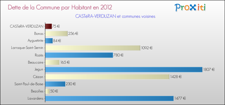 Dette par habitant de la commune en 2012 pour CASTéRA-VERDUZAN et les communes proches Comparaison de la dette par habitant de la commune en 2012 pour CASTéRA-VERDUZAN et les communes voisines