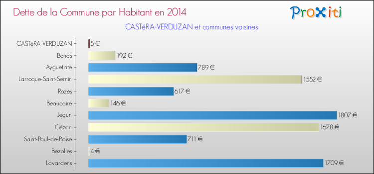 Dette par habitant de la commune en 2014 pour CASTéRA-VERDUZAN et les communes proches Comparaison de la dette par habitant de la commune en 2014 pour CASTéRA-VERDUZAN et les communes voisines