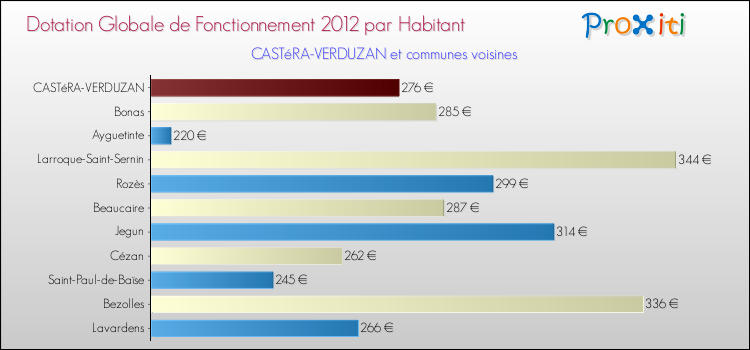 Montant des dotations globales de fonctionnement DGF par Habitant pour CASTéRA-VERDUZAN et les communes proches Comparaison des des dotations globales de fonctionnement DGF par habitant pour CASTéRA-VERDUZAN et les communes voisines