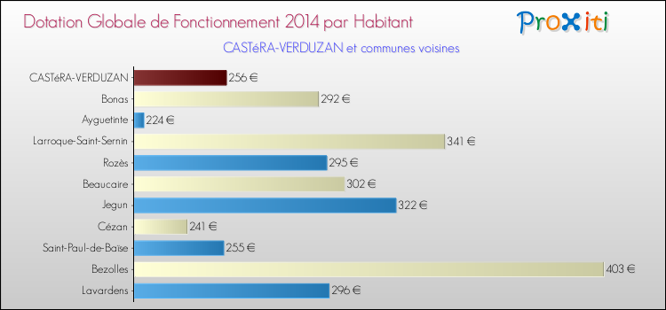 Montant des dotations globales de fonctionnement DGF par Habitant pour CASTéRA-VERDUZAN et les communes proches en 2014. Comparaison des des dotations globales de fonctionnement DGF par habitant pour CASTéRA-VERDUZAN et les communes voisines en 2014.