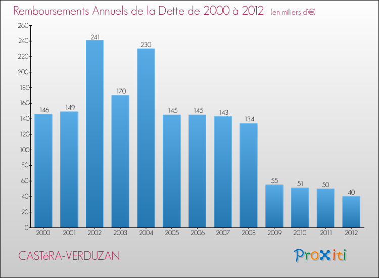 Evolution de l'annuité de la dette pour la commune de CASTéRA-VERDUZAN de 2000 à 2012 Annuités de la dette pour CASTéRA-VERDUZAN de 2000 à 2012