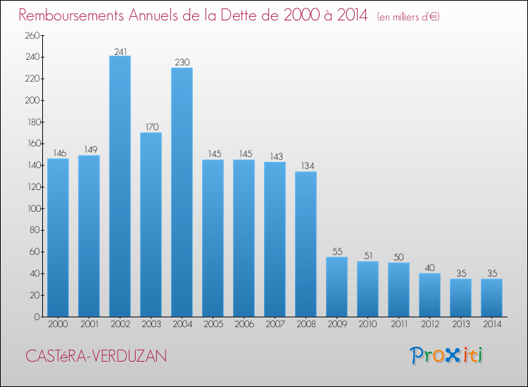 Evolution de l'annuité de la dette pour la commune de CASTéRA-VERDUZAN de 2000 à 2014 Annuités de la dette pour CASTéRA-VERDUZAN de 2000 à 2014