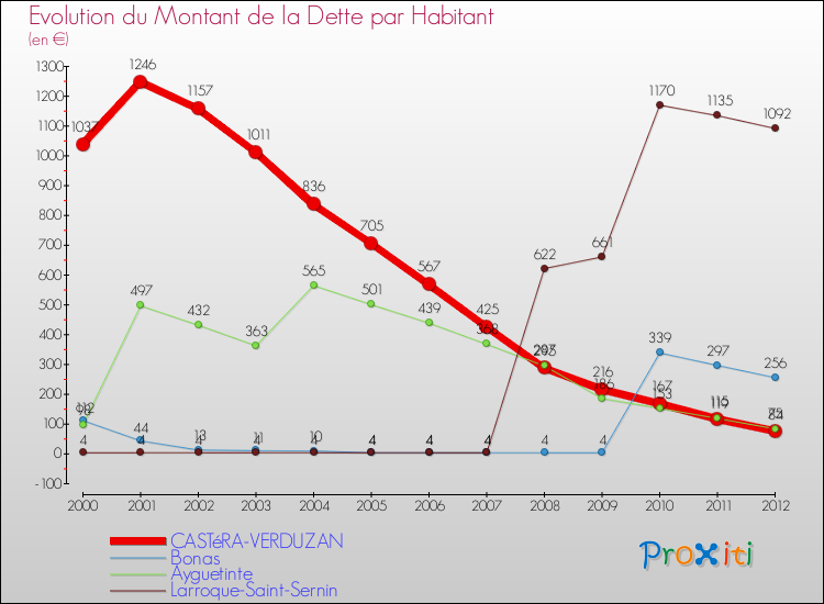 Evolution de la dette par habitant pour la commune de CASTéRA-VERDUZAN et les communes proches de 2000 à 2012 Comparaison de la dette par habitant pour CASTéRA-VERDUZAN et les communes voisines de 2000 à 2012