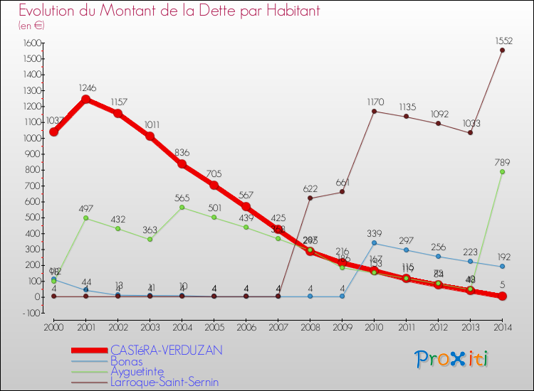 Evolution de la dette par habitant pour la commune de CASTéRA-VERDUZAN et les communes proches de 2000 à 2014 Comparaison de la dette par habitant pour CASTéRA-VERDUZAN et les communes voisines de 2000 à 2014
