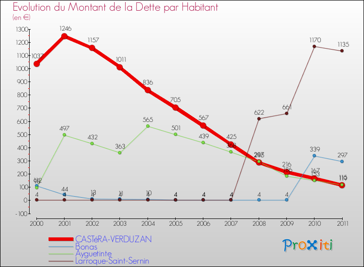 Evolution de la dette par habitant pour la commune de CASTéRA-VERDUZAN et les communes proches Comparaison de la dette par habitant pour CASTéRA-VERDUZAN et les communes voisines