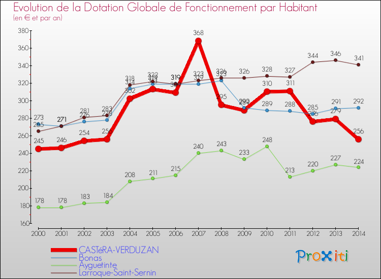 Evolution et montant de la dotation globale de fonctionnement par Habitant pour CASTéRA-VERDUZAN et les communes proches de 2000 à 2014. Comparaison des dotations globales de fonctionnement par habitant pour CASTéRA-VERDUZAN et les communes voisines de 2000 à 2014.