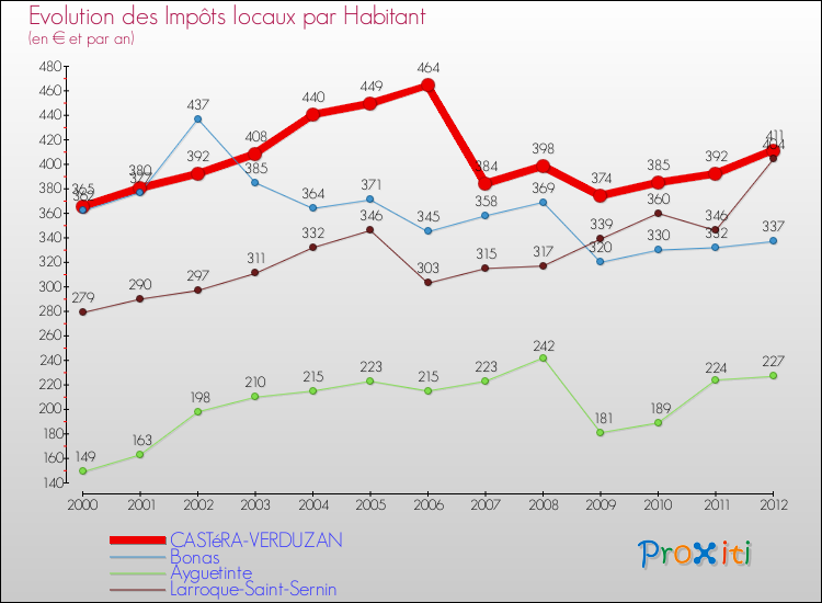 Evolution et montant des impôts locaux par Habitant pour CASTéRA-VERDUZAN et les communes proches Comparaison des impôts locaux par habitant pour CASTéRA-VERDUZAN et les communes voisines