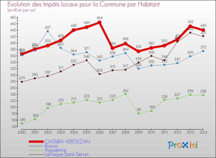 Evolution et montant des impôts locaux par Habitant pour CASTéRA-VERDUZAN et les communes proches de 2000 à 2014 Comparaison des impôts locaux par habitant pour CASTéRA-VERDUZAN et les communes voisines de 2000 à 2014