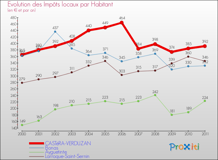 Evolution et montant des impôts locaux par Habitant pour CASTéRA-VERDUZAN et les communes proches Comparaison des impôts locaux par habitant pour CASTéRA-VERDUZAN et les communes voisines
