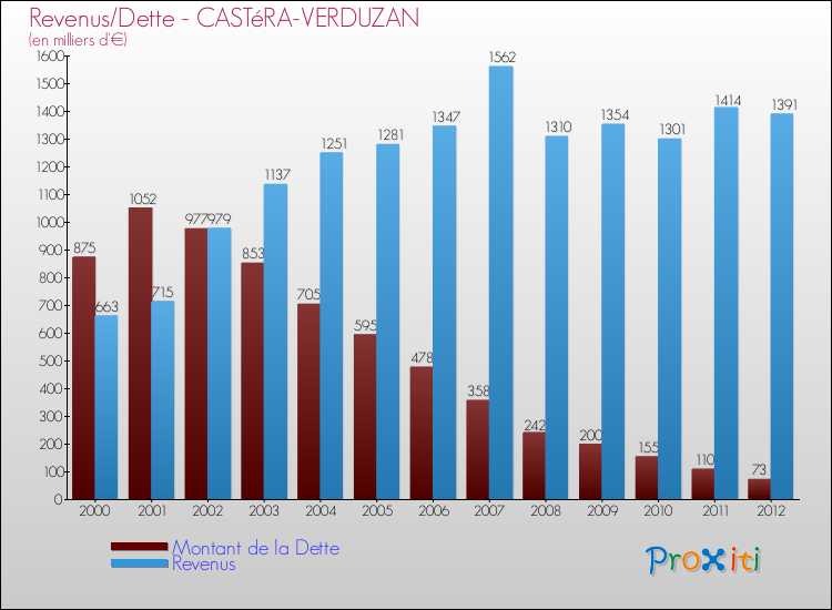 Evolution comparée de la dette et des revenus pour la commune de CASTéRA-VERDUZAN de 2000 à 2012 Comparaison de la dette et des revenus pour CASTéRA-VERDUZAN de 2000 à 2012