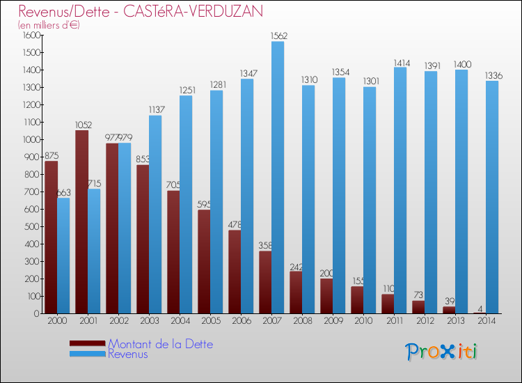 Evolution comparée de la dette et des revenus pour la commune de CASTéRA-VERDUZAN de 2000 à 2014 Comparaison de la dette et des revenus pour CASTéRA-VERDUZAN de 2000 à 2014