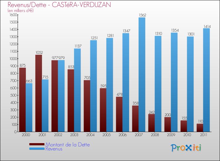 Evolution comparée de la dette et des revenus pour la commune de CASTéRA-VERDUZAN de 2000 à 2011 Comparaison de la dette et des revenus pour CASTéRA-VERDUZAN de 2000 à 2011
