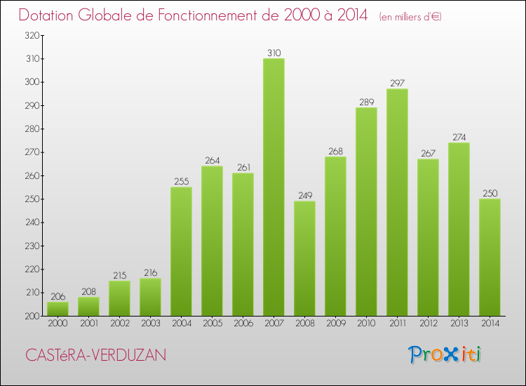 Evolution du montant de la Dotation Globale de Fonctionnement pour la commune de CASTéRA-VERDUZAN de 2000 à 2014 Evolution du montant de la Dotation Globale de Fonctionnement pour CASTéRA-VERDUZAN de 2000 à 2014