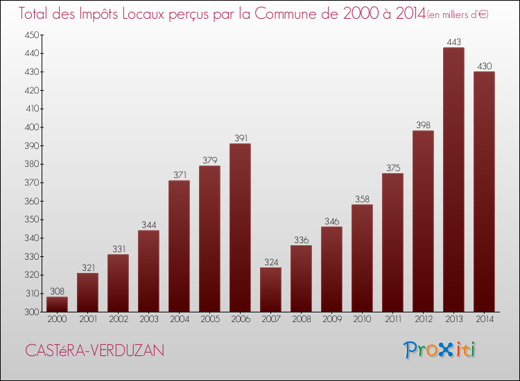 Evolution des Impôts Locaux pour la commune de CASTéRA-VERDUZAN de 2000 à 2014 Evolution des Impôts Locaux pour CASTéRA-VERDUZAN de 2000 à 2014