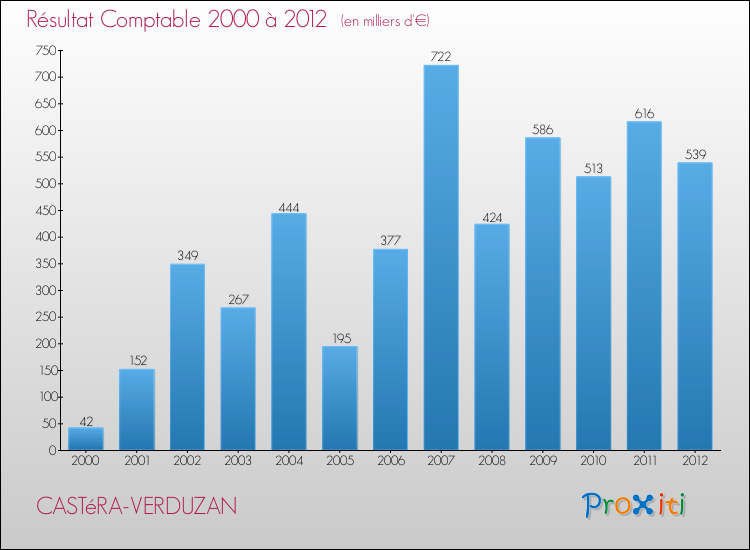 Evolution du résultat comptable pour la commune de CASTéRA-VERDUZAN de 2000 à 2012 Evolution du résultat comptable pour CASTéRA-VERDUZAN de 2000 à 2012
