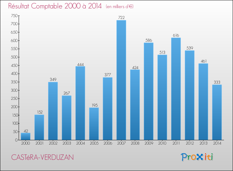 Evolution du résultat comptable pour la commune de CASTéRA-VERDUZAN de 2000 à 2014 Evolution du résultat comptable pour CASTéRA-VERDUZAN de 2000 à 2014