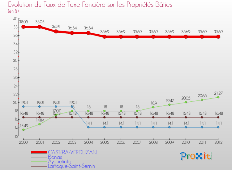 Evolution du taux de la taxe foncière sur le bati pour CASTéRA-VERDUZAN et les communes proches de 2000 à 2012 Comparaison des taux de taxe foncière sur le bati pour CASTéRA-VERDUZAN et les communes voisines de 2000 à 2012