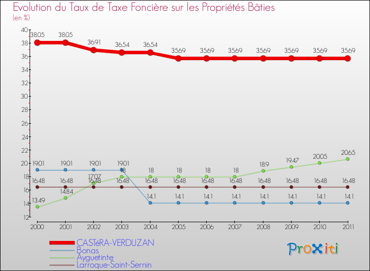 Evolution du taux de la taxe foncière sur le bati pour CASTéRA-VERDUZAN et les communes proches Comparaison des taux de taxe foncière sur le bati pour CASTéRA-VERDUZAN et les communes voisines