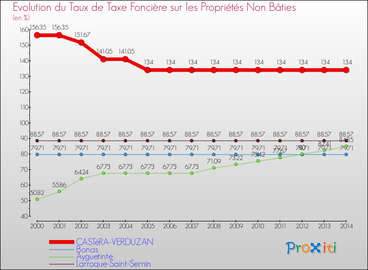 Evolution du taux de la taxe foncière sur les immeubles et terrains non batis pour CASTéRA-VERDUZAN et les communes proches de 2000 à 2014 Comparaison des taux de la taxe foncière sur les immeubles et terrains non batis pour CASTéRA-VERDUZAN et les communes voisines de 2000 à 2014