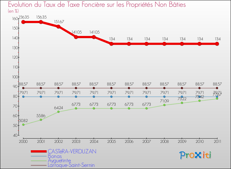 Evolution du taux de la taxe foncière sur les immeubles et terrains non batis pour CASTéRA-VERDUZAN et les communes proches Comparaison des taux de la taxe foncière sur les immeubles et terrains non batis pour CASTéRA-VERDUZAN et les communes voisines