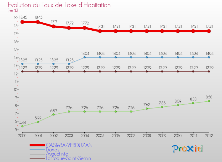 Evolution du taux de la taxe d'habitation pour CASTéRA-VERDUZAN et les communes proches Comparaison des taux de la taxe d'habitation pour CASTéRA-VERDUZAN et les communes voisines