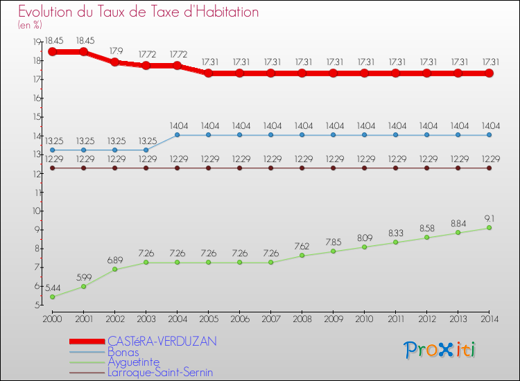 Evolution du taux de la taxe d'habitation pour CASTéRA-VERDUZAN et les communes proches de 2000 à 2014 Comparaison des taux de la taxe d'habitation pour CASTéRA-VERDUZAN et les communes voisines de 2000 à 2014