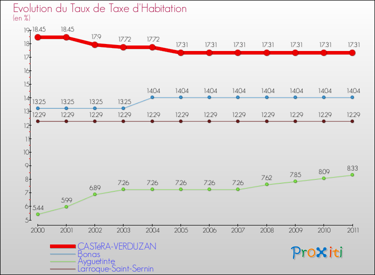 Evolution du taux de la taxe d'habitation pour CASTéRA-VERDUZAN et les communes proches Comparaison des taux de la taxe d'habitation pour CASTéRA-VERDUZAN et les communes voisines