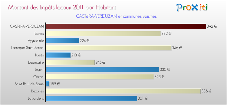 Montant des impôts locaux par Habitant pour CASTéRA-VERDUZAN et les communes proches Comparaison des impôts locaux par habitant pour CASTéRA-VERDUZAN et les communes voisines