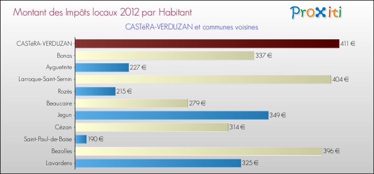 Montant des impôts locaux par Habitant pour CASTéRA-VERDUZAN et les communes proches Comparaison des impôts locaux par habitant pour CASTéRA-VERDUZAN et les communes voisines