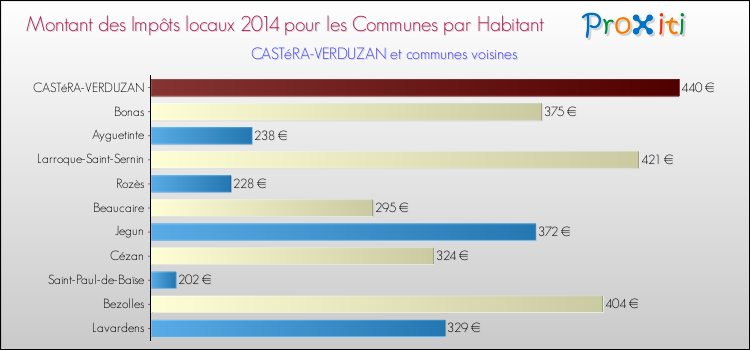 Montant des impôts locaux par Habitant pour CASTéRA-VERDUZAN et les communes proches en 2014 Comparaison des impôts locaux par habitant pour CASTéRA-VERDUZAN et les communes voisines en 2014