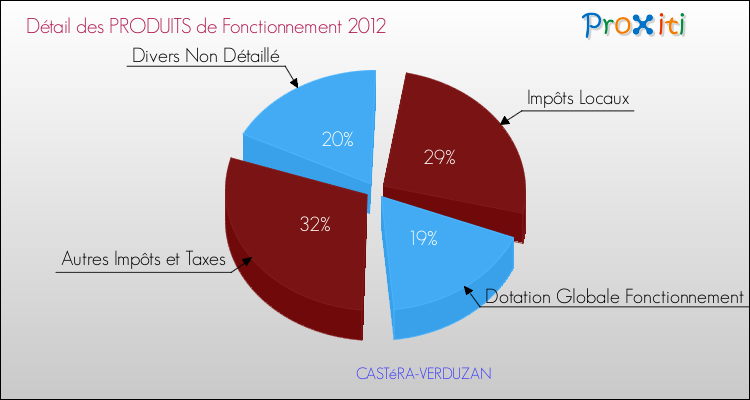Décomposition du Budget de Fonctionnement 2012 de la commune de CASTéRA-VERDUZAN Budget de Fonctionnement 2012 pour la commune de CASTéRA-VERDUZAN