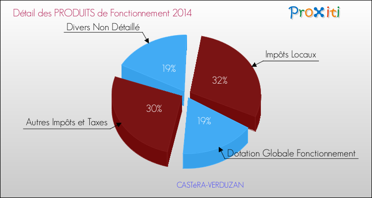 Décomposition du Budget de Fonctionnement 2014 de la commune de CASTéRA-VERDUZAN Budget de Fonctionnement 2014 pour la commune de CASTéRA-VERDUZAN