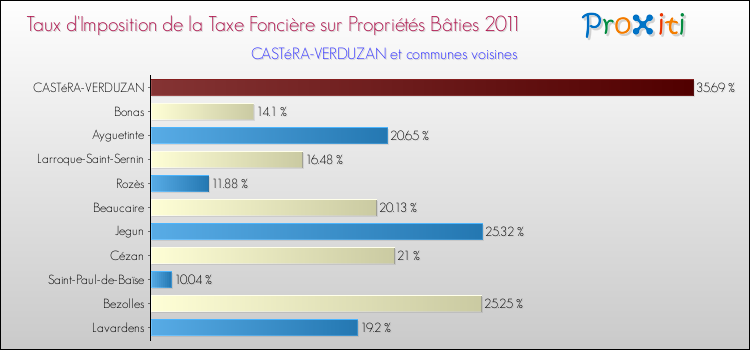 Taux d'imposition de la taxe foncière sur le bati 2011 pour CASTéRA-VERDUZAN et les communes proches Comparaison des taux d'imposition de la taxe foncière sur le bati 2011 pour CASTéRA-VERDUZAN et les communes voisines