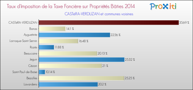 Taux d'imposition de la taxe foncière sur le bati 2014 pour CASTéRA-VERDUZAN et les communes proches Comparaison des taux d'imposition de la taxe foncière sur le bati 2014 pour CASTéRA-VERDUZAN et les communes voisines