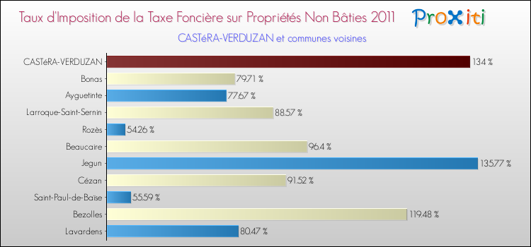 Taux d'imposition de la taxe foncière sur les immeubles et terrains non batis 2011 pour CASTéRA-VERDUZAN et les communes proches Comparaison des taux d'imposition de la taxe foncière sur les immeubles et terrains non batis 2011 pour CASTéRA-VERDUZAN et les communes voisines