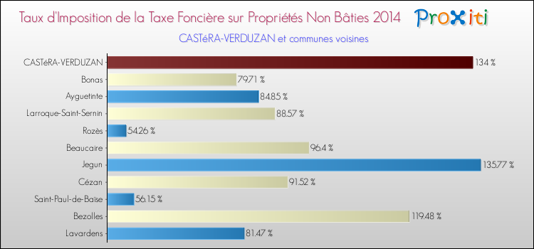 Taux d'imposition de la taxe foncière sur les immeubles et terrains non batis 2014 pour CASTéRA-VERDUZAN et les communes proches Comparaison des taux d'imposition de la taxe foncière sur les immeubles et terrains non batis 2014 pour CASTéRA-VERDUZAN et les communes voisines