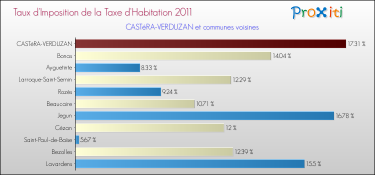 Taux d'imposition de la taxe d'habitation 2011 pour CASTéRA-VERDUZAN et les communes proches Comparaison des taux d'imposition de la taxe d'habitation 2011 pour CASTéRA-VERDUZAN et les communes voisines