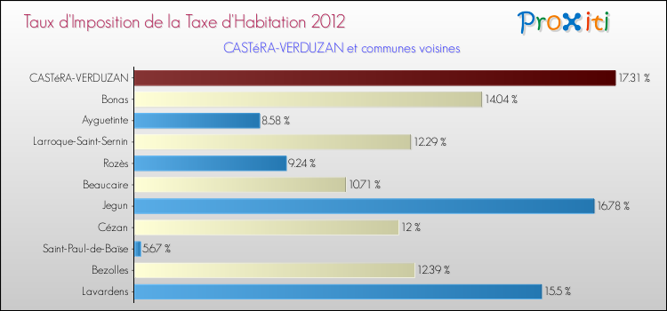 Taux d'imposition de la taxe d'habitation 2012 pour CASTéRA-VERDUZAN et les communes proches Comparaison des taux d'imposition de la taxe d'habitation 2012 pour CASTéRA-VERDUZAN et les communes voisines