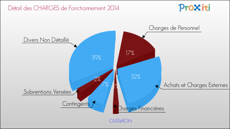 Décomposition des Charges de Fonctionnement 2014 de la commune de CASTéRON Charges de Fonctionnement 2014 pour la commune de CASTéRON