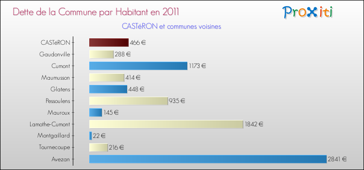 Dette par habitant de la commune en 2011 pour CASTéRON et les communes proches Comparaison de la dette par habitant de la commune en 2011 pour CASTéRON et les communes voisines