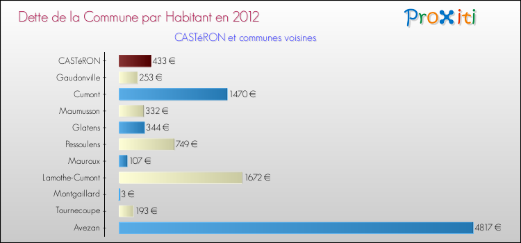 Dette par habitant de la commune en 2012 pour CASTéRON et les communes proches Comparaison de la dette par habitant de la commune en 2012 pour CASTéRON et les communes voisines