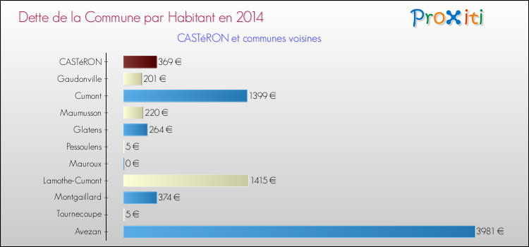 Dette par habitant de la commune en 2014 pour CASTéRON et les communes proches Comparaison de la dette par habitant de la commune en 2014 pour CASTéRON et les communes voisines