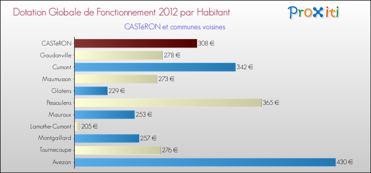 Montant des dotations globales de fonctionnement DGF par Habitant pour CASTéRON et les communes proches Comparaison des des dotations globales de fonctionnement DGF par habitant pour CASTéRON et les communes voisines