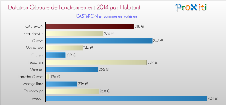 Montant des dotations globales de fonctionnement DGF par Habitant pour CASTéRON et les communes proches en 2014. Comparaison des des dotations globales de fonctionnement DGF par habitant pour CASTéRON et les communes voisines en 2014.