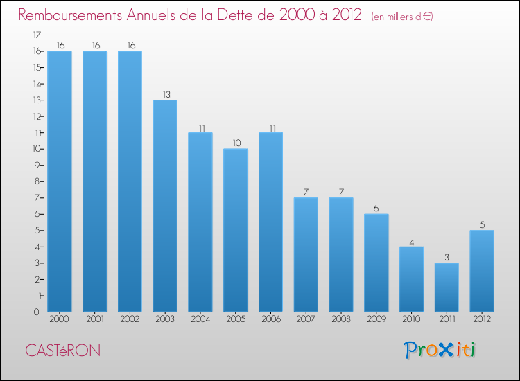 Evolution de l'annuité de la dette pour la commune de CASTéRON de 2000 à 2012 Annuités de la dette pour CASTéRON de 2000 à 2012
