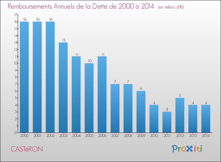 Evolution de l'annuité de la dette pour la commune de CASTéRON de 2000 à 2014 Annuités de la dette pour CASTéRON de 2000 à 2014