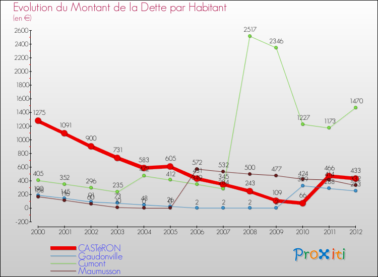 Evolution de la dette par habitant pour la commune de CASTéRON et les communes proches de 2000 à 2012 Comparaison de la dette par habitant pour CASTéRON et les communes voisines de 2000 à 2012