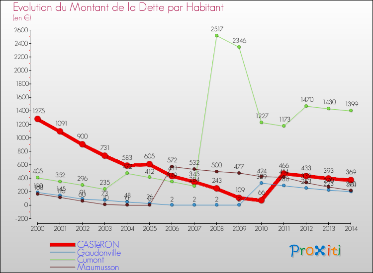 Evolution de la dette par habitant pour la commune de CASTéRON et les communes proches de 2000 à 2014 Comparaison de la dette par habitant pour CASTéRON et les communes voisines de 2000 à 2014