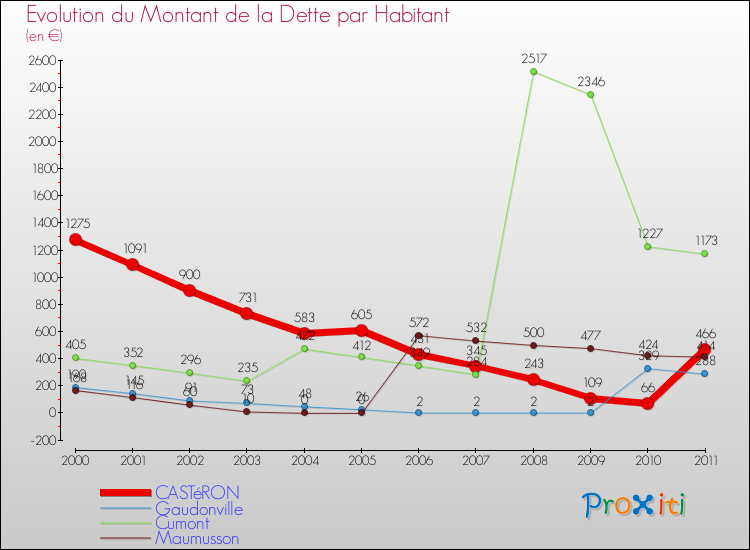 Evolution de la dette par habitant pour la commune de CASTéRON et les communes proches Comparaison de la dette par habitant pour CASTéRON et les communes voisines